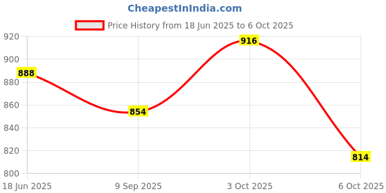 flipkart.com divastri Solid Semi Stitched Lehenga Choli divastri Price History Graph from 18 Jun 2025 to 6 Oct 2025