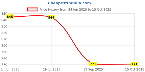 flipkart.com r k infinitive Solid Semi Stitched Lehenga Choli r k infinitive Price History Graph from 24 Jun 2025 to 14 Oct 2025