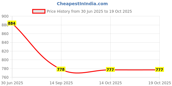 flipkart.com divastri Solid Semi Stitched Lehenga Choli divastri Price History Graph from 30 Jun 2025 to 19 Oct 2025