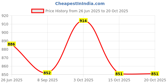 flipkart.com divastri Solid Semi Stitched Lehenga Choli divastri Price History Graph from 26 Jun 2025 to 19 Oct 2025
