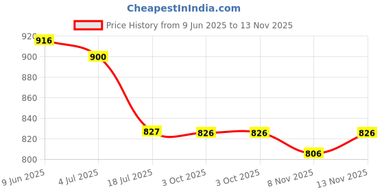 flipkart.com ishu fab Solid Semi Stitched Lehenga Choli ishu fab Price History Graph from 9 Jun 2025 to 13 Nov 2025