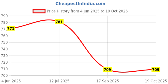 flipkart.com r k infinitive Solid Semi Stitched Lehenga Choli r k infinitive Price History Graph from 4 Jun 2025 to 17 Oct 2025