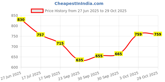 flipkart.com ishu fab Solid Semi Stitched Lehenga Choli ishu fab Price History Graph from 27 Jun 2025 to 29 Oct 2025