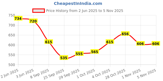 flipkart.com pavitraa sarees Solid Semi Stitched Lehenga Choli pavitraa sarees Price History Graph from 2 Jun 2025 to 4 Nov 2025