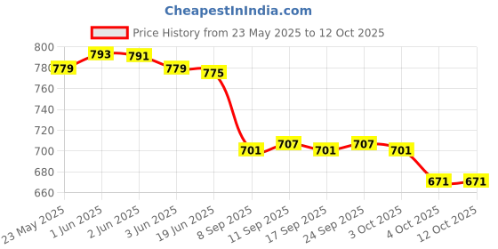 flipkart.com r k infinitive Solid Semi Stitched Lehenga Choli r k infinitive Price History Graph from 23 May 2025 to 11 Oct 2025
