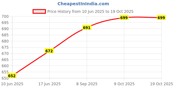 flipkart.com shree creation Solid Semi Stitched Lehenga Choli shree creation Price History Graph from 10 Jun 2025 to 19 Oct 2025