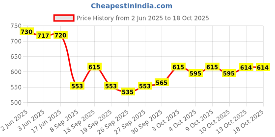 flipkart.com r k infinitive Solid Semi Stitched Lehenga Choli r k infinitive Price History Graph from 2 Jun 2025 to 18 Oct 2025