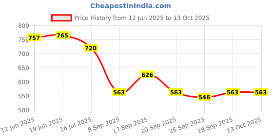 flipkart.com r k infinitive Solid Semi Stitched Lehenga Choli r k infinitive Price History Graph from 12 Jun 2025 to 12 Oct 2025