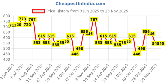 flipkart.com r k infinitive Solid Semi Stitched Lehenga Choli r k infinitive Price History Graph from 3 Jun 2025 to 24 Nov 2025
