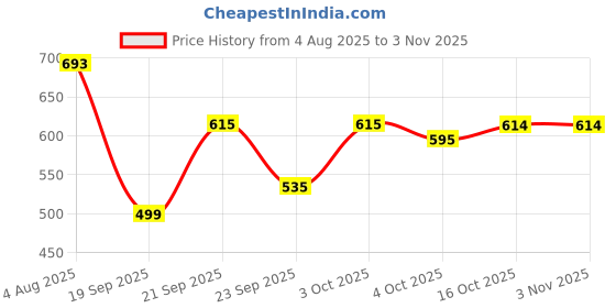 flipkart.com pavitraa sarees Solid Semi Stitched Lehenga Choli pavitraa sarees Price History Graph from 4 Aug 2025 to 2 Nov 2025