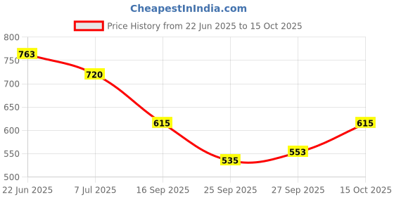 flipkart.com pavitraa sarees Solid Semi Stitched Lehenga Choli pavitraa sarees Price History Graph from 22 Jun 2025 to 15 Oct 2025