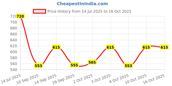 flipkart.com r k infinitive Solid Semi Stitched Lehenga Choli r k infinitive Price History Graph from 14 Jul 2025 to 15 Oct 2025