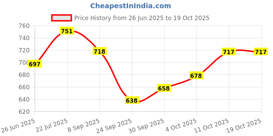 flipkart.com fabcartz Solid Semi Stitched Lehenga Choli fabcartz Price History Graph from 26 Jun 2025 to 18 Oct 2025