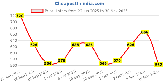 flipkart.com pavitraa sarees Solid Semi Stitched Lehenga Choli pavitraa sarees Price History Graph from 22 Jun 2025 to 30 Nov 2025