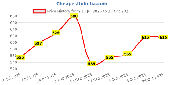 flipkart.com pavitraa sarees Solid Semi Stitched Lehenga Choli pavitraa sarees Price History Graph from 16 Jul 2025 to 24 Oct 2025