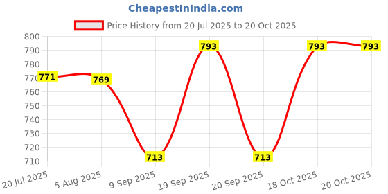 flipkart.com r k infinitive Solid Semi Stitched Lehenga Choli r k infinitive Price History Graph from 20 Jul 2025 to 20 Oct 2025
