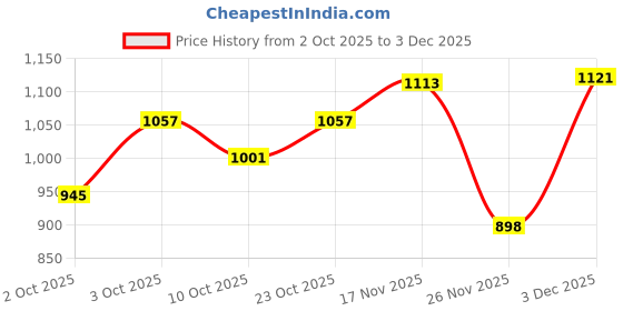 flipkart.com queddy's Solid Semi Stitched Lehenga Choli queddy's Price History Graph from 2 Oct 2025 to 2 Dec 2025