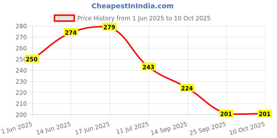 flipkart.com flipzone Solid Set for 1st Birthday -29Pcs Kit With Net, Banner No.1 Balloon, 1-12Month Balloon flipzone Price History Graph from 1 Jun 2025 to 10 Oct 2025