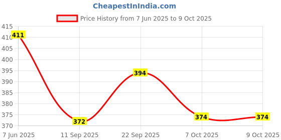 flipkart.com skylofts Solid Set of 25 Printed LED Balloons Bubble Balloon skylofts Price History Graph from 7 Jun 2025 to 9 Oct 2025