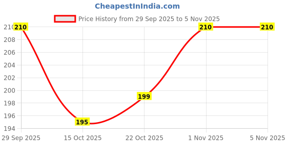 flipkart.com gaurik Solid Set of 63 PC - Gold, Silver and White for 1st, 25th, 50th anniversary decoration Balloon gaurik Price History Graph from 29 Sep 2025 to 3 Nov 2025