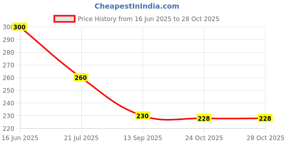 flipkart.com sqe Solid Seven/7th happy birthday combo/kit material for party decorations Letter Balloon sqe Price History Graph from 16 Jun 2025 to 27 Oct 2025