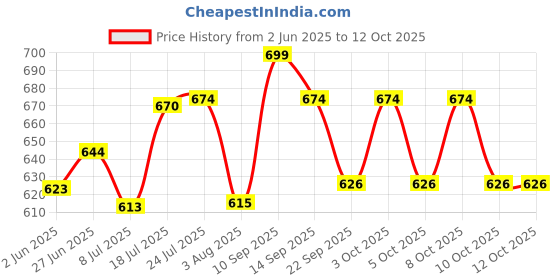flipkart.com solid SF-252 Digital Multimeter solid Price History Graph from 2 Jun 2025 to 11 Oct 2025