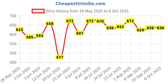 flipkart.com solid SF-252 Digital Satellite dB Meter Digital Satellite dB Meter Dish Antenna Gain Measuring Instrument Satellite Finder with LCD Screen Suitable for All DTH Dish TVs Non-magnetic Electronic Level solid Price History Graph from 26 May 2025 to 5 Oct 2025