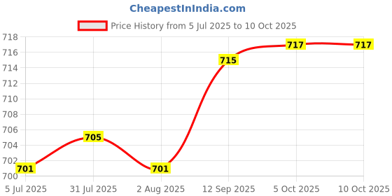 flipkart.com divinext Solid SF-252 Digital Satellite dB Meter Signal Strength Quality of Dish Antenna Digital Voltage Tester divinext Price History Graph from 5 Jul 2025 to 9 Oct 2025