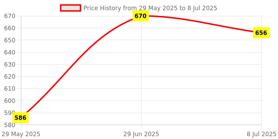 flipkart.com Solid SF-252 Digital Satellite Signal Finder dB Meter Dish Antenna Gain Measuring Instrument Signal Strength Searcher Locator Scanner Signal Quality Meter Pointer Inline IF Gain Measuring Tool Analog Voltage Tester solid Price History Graph from 29 May 2025 to 8 Jul 2025
