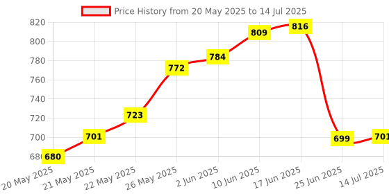 flipkart.com goodsbazaar Solid SF-252 Digital Signal Finder Full HD Digital Satellite dB Meter Dish Antenna Gain Digital Satellite dB Meter Dish Antenna Gain Measuring Instrument Satellite Finder with LCD Screen Suitable for All DTH Dish TVs Digital Voltage Tester goodsbazaar Price History Graph from 20 May 2025 to 14 Jul 2025
