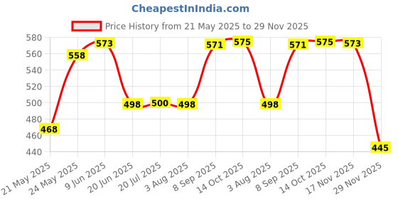 flipkart.com solid SF-45 Digital Multimeter solid Price History Graph from 21 May 2025 to 29 Nov 2025