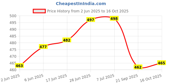 flipkart.com solid SF-45 Satellite dB Meter BUY 1 GET 1 FREE Non-magnetic Line Level solid Price History Graph from 2 Jun 2025 to 16 Oct 2025