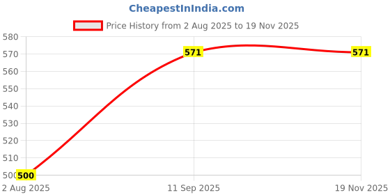 flipkart.com goodsbazaar Solid SF-45 Satellite Meter Signal Finder for All Dish TVs Gain Measuring DB Meter Red Colour Mini LCD Display Satellite Signal Finder Meter Tester With Excellent Sensitivity Satellite TV Receiver for Free to Air/Dish Network/Direct TV/Satellite TV Sf-45 Sf-48 Sf-9506 Satelite Finder New Arrival With Buzzer & Improved Sensitivity Analog Multimeter goodsbazaar Price History Graph from 2 Aug 2025 to 18 Nov 2025