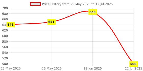 flipkart.com jamus SOLID SF-45 Sf-48 Satellite Signal Finder Db Meter Analog Voltage Tester jamus Price History Graph from 25 May 2025 to 12 Jul 2025