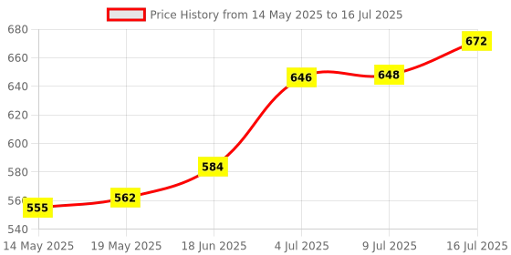 flipkart.com s traders Solid SF-90 satellite finder db meter Analog Voltage Tester Analog Voltage Tester s traders Price History Graph from 14 May 2025 to 16 Jul 2025