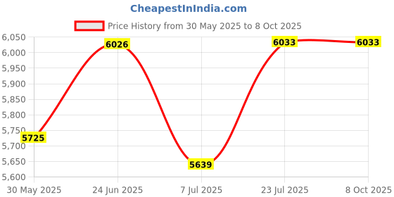 flipkart.com divine arts Solid Sheesham Wood Bedside End Table with 1 Drawer and 1 Door Storage Solid Wood Side Table divine arts Price History Graph from 30 May 2025 to 8 Oct 2025