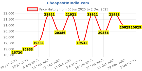 flipkart.com varsha furniture Solid Sheesham Wood Book Shelf for library | Glass Door| Storage| Book Case Solid Wood Close Book Shelf varsha furniture Price History Graph from 30 Jun 2025 to 1 Dec 2025