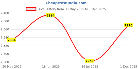 flipkart.com vinod furniture Solid Sheesham Wood Book Shelf For Study Room/ Living Room/ Library | Solid Wood Semi-Open Book Shelf vinod furniture Price History Graph from 30 May 2025 to 1 Dec 2025