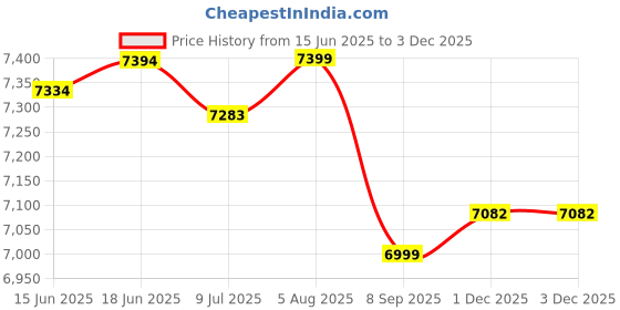 flipkart.com vinod furniture Solid Sheesham Wood Book Shelf For Study Room/ Living Room/ Library | Solid Wood Semi-Open Book Shelf vinod furniture Price History Graph from 15 Jun 2025 to 1 Dec 2025