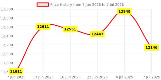 flipkart.com furnisquare Solid Sheesham Wood Cradle| Wooden Palna | Jhula for kids | bed furnisquare Price History Graph from 7 Jun 2025 to 7 Jul 2025