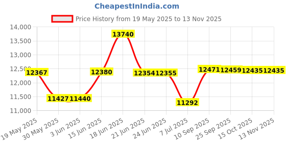 flipkart.com furnisquare Solid Sheesham Wood Cradle| Wooden Palna | Jhula for kids | bed| furnisquare Price History Graph from 19 May 2025 to 11 Nov 2025