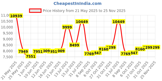 flipkart.com shree jeen mata enterprises Solid Sheesham Wood Sami-open Book Shelf For Living Room , Study Room . Solid Wood Semi-Open Book Shelf shree jeen mata enterprises Price History Graph from 21 May 2025 to 25 Nov 2025