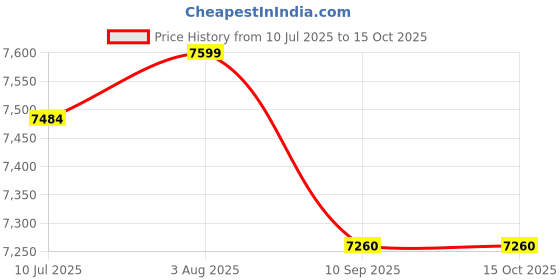 flipkart.com jeenwood Solid Sheesham Wood Sami-open Book Shelf For Living Room , Study Room . Solid Wood Semi-Open Book Shelf jeenwood Price History Graph from 10 Jul 2025 to 14 Oct 2025