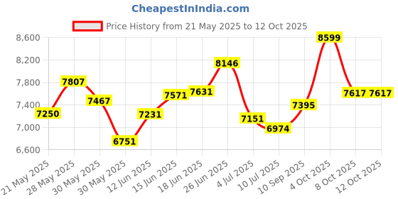 flipkart.com taskwood furniture Solid Sheesham Wood Semi Open Book Shelf For Study Room/ Library/ Office | Solid Wood Semi-Open Book Shelf taskwood furniture Price History Graph from 21 May 2025 to 11 Oct 2025