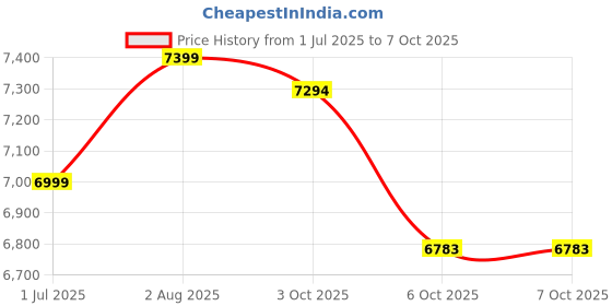 flipkart.com ditha Solid Sheesham Wood Semi Open Book Shelf For Study Room/ Library/ Office. Solid Wood Semi-Open Book Shelf ditha Price History Graph from 1 Jul 2025 to 6 Oct 2025