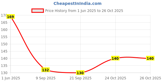 flipkart.com indy toys and fashion Solid Shiny Balloons For Birthday | Anniversary | Any Special Event Party Decoration Balloon indy toys and fashion Price History Graph from 1 Jun 2025 to 24 Oct 2025