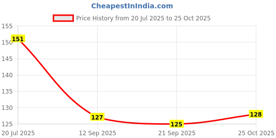 flipkart.com indy toys and fashion Solid Shiny Balloons For Birthday | Anniversary | Any Special Event Party Decoration Balloon indy toys and fashion Price History Graph from 20 Jul 2025 to 25 Oct 2025
