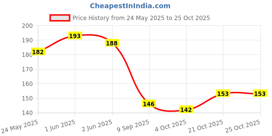 flipkart.com indy toys and fashion Solid Shiny Balloons For Birthday | Anniversary | Any Special Event Party Decoration Balloon indy toys and fashion Price History Graph from 24 May 2025 to 21 Oct 2025