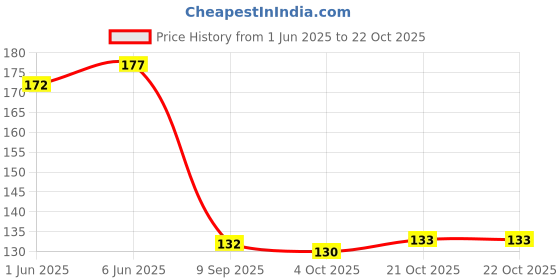flipkart.com indy toys and fashion Solid Shiny Balloons For Birthday | Anniversary | Any Special Event Party Decoration Balloon indy toys and fashion Price History Graph from 1 Jun 2025 to 22 Oct 2025