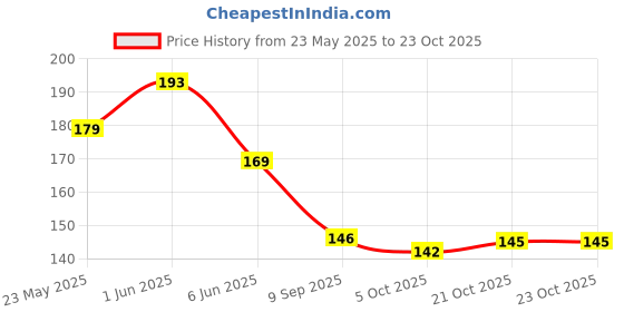 flipkart.com indy toys and fashion Solid Shiny Balloons For Birthday | Anniversary | Any Special Event Party Decoration Balloon indy toys and fashion Price History Graph from 23 May 2025 to 23 Oct 2025